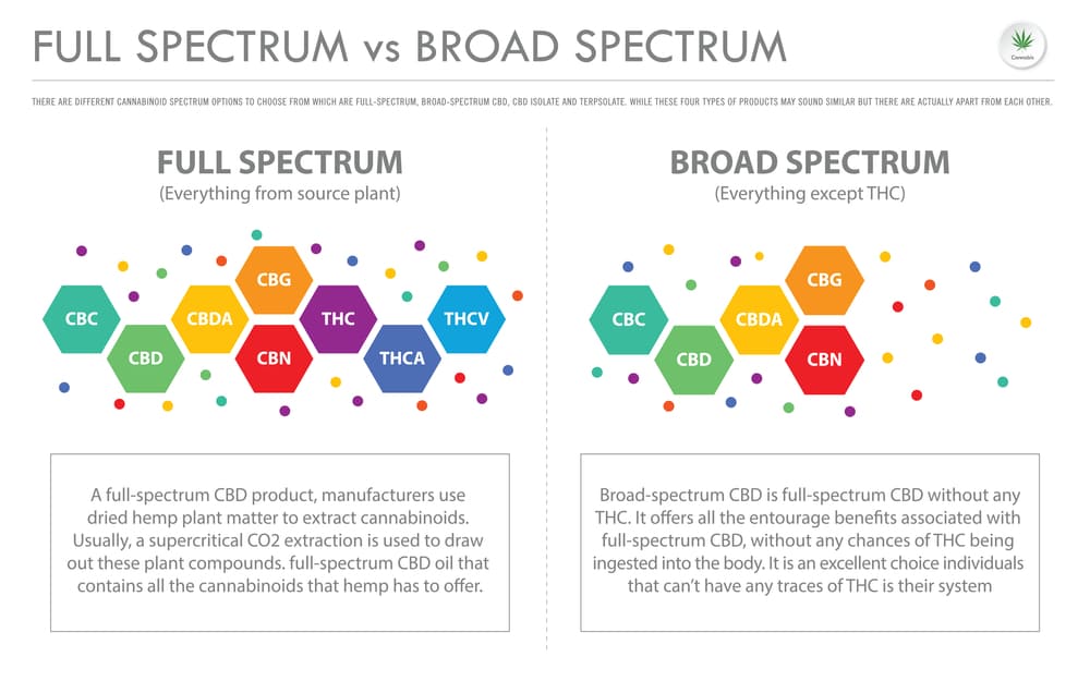 full spectrum và broad spectrum