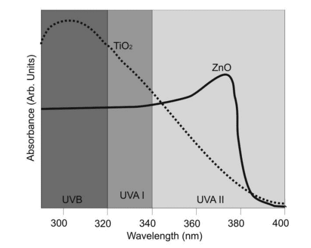 khả năng hấp thụ uv của ZnO và TiO2