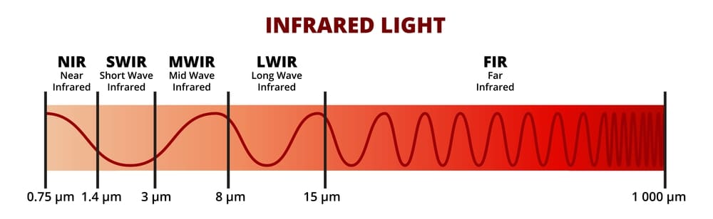 Phổ bước sóng của tia hồng ngoại (Infrared Light)