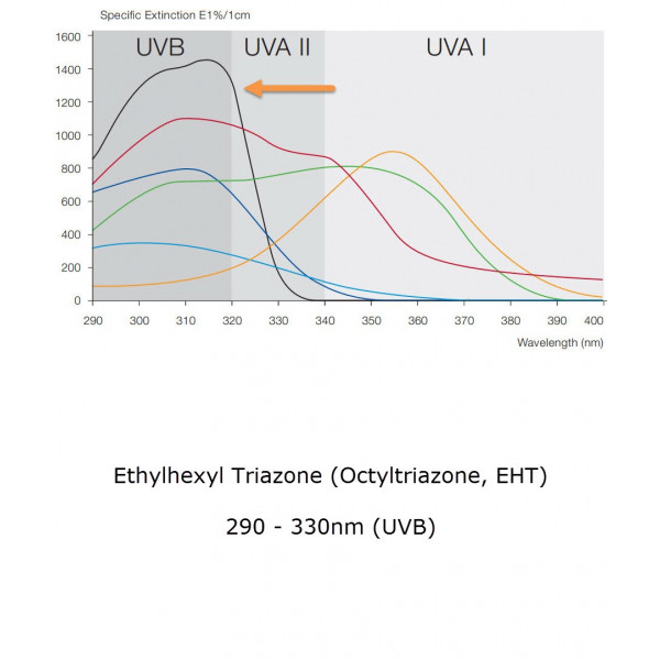 bước sóng hấp thụ của uvinul t150