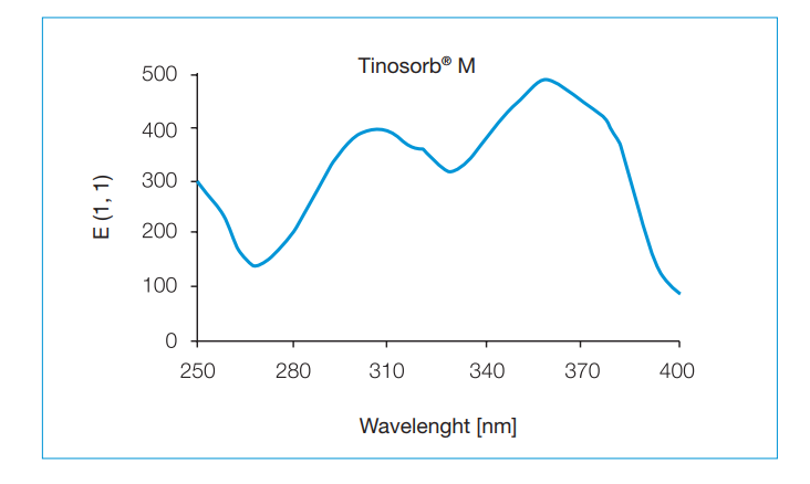 bước sóng hấp thụ của tinosorb M