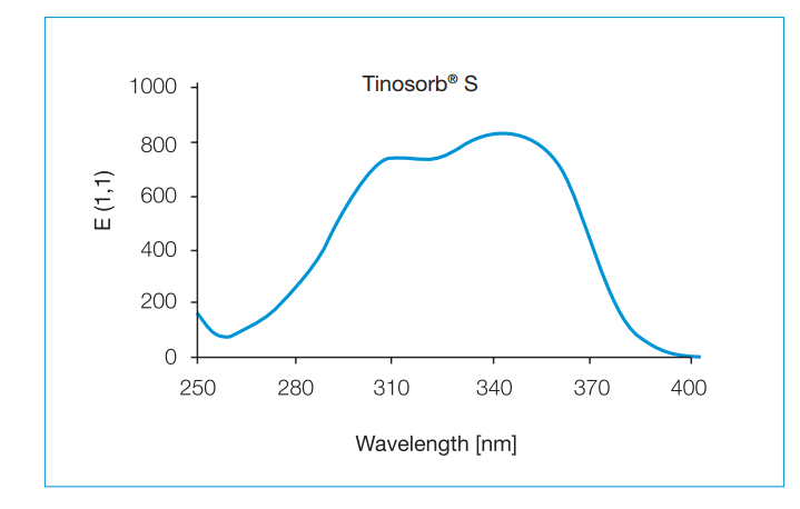 bước sóng hấp thụ của tinosorb S